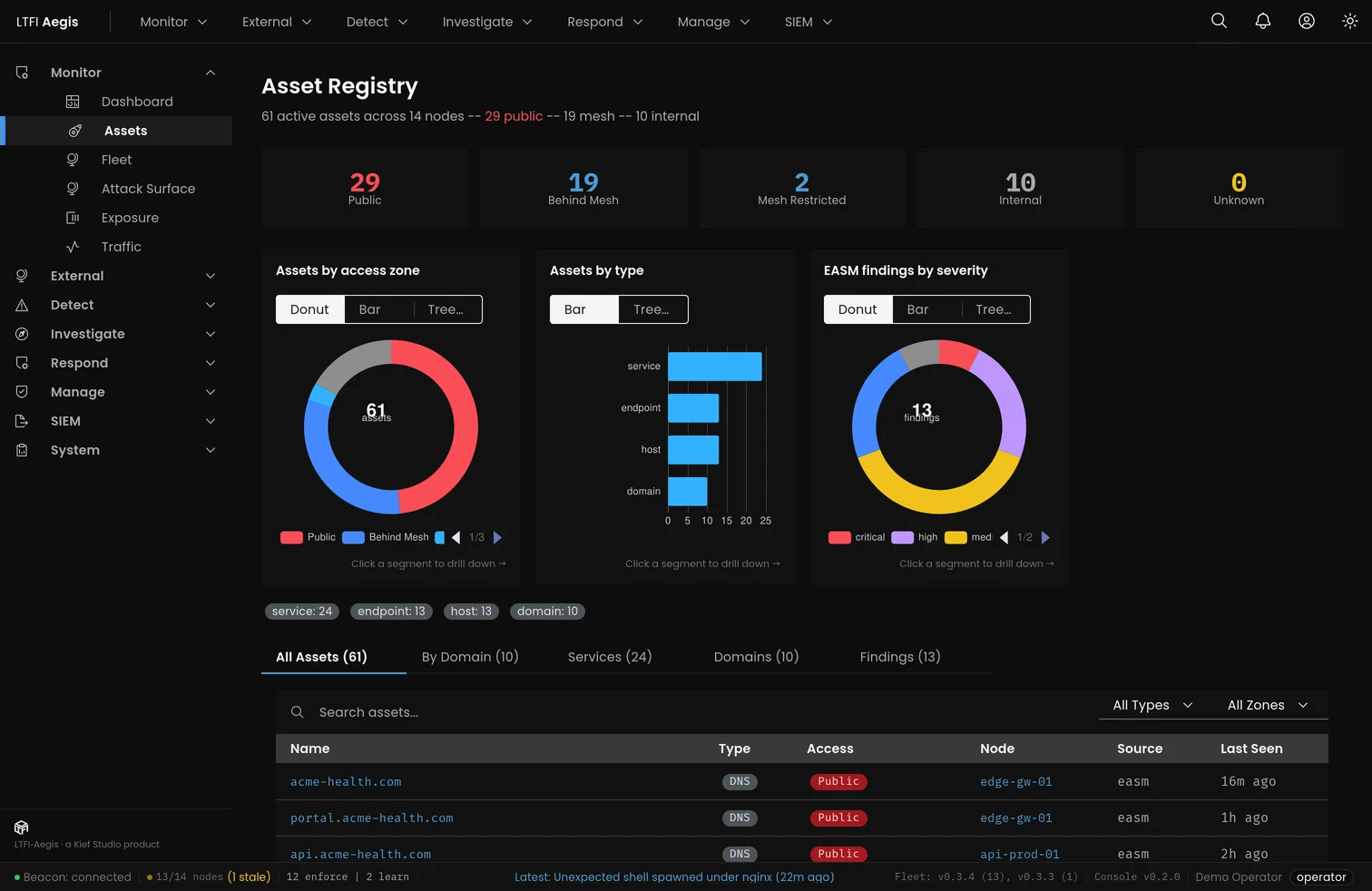 LTFI-Aegis asset registry — unified inventory of hosts, services, domains and endpoints classified by access zone with type and severity breakdowns.