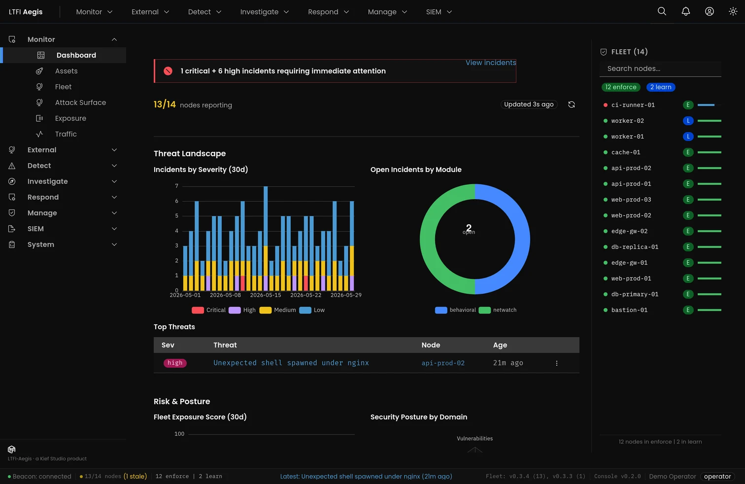 LTFI-Aegis console dashboard — fleet intelligence: incidents by severity, open incidents by module, top threats, fleet exposure and security posture, with a live 14-node fleet rail.