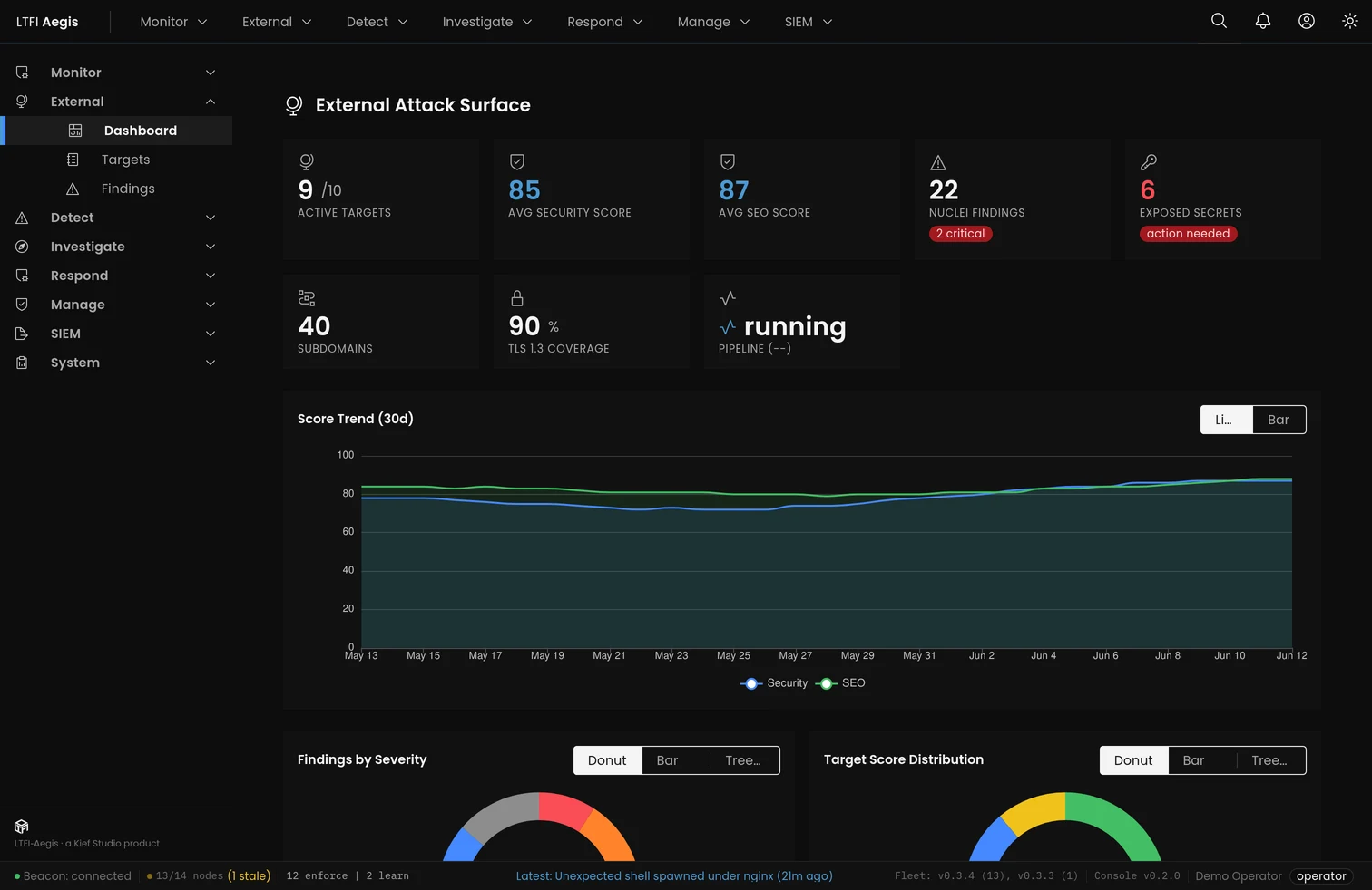 LTFI-Aegis External Attack Surface dashboard — active targets, average security and SEO scores, nuclei findings, exposed secrets, subdomains, TLS coverage and score trend.