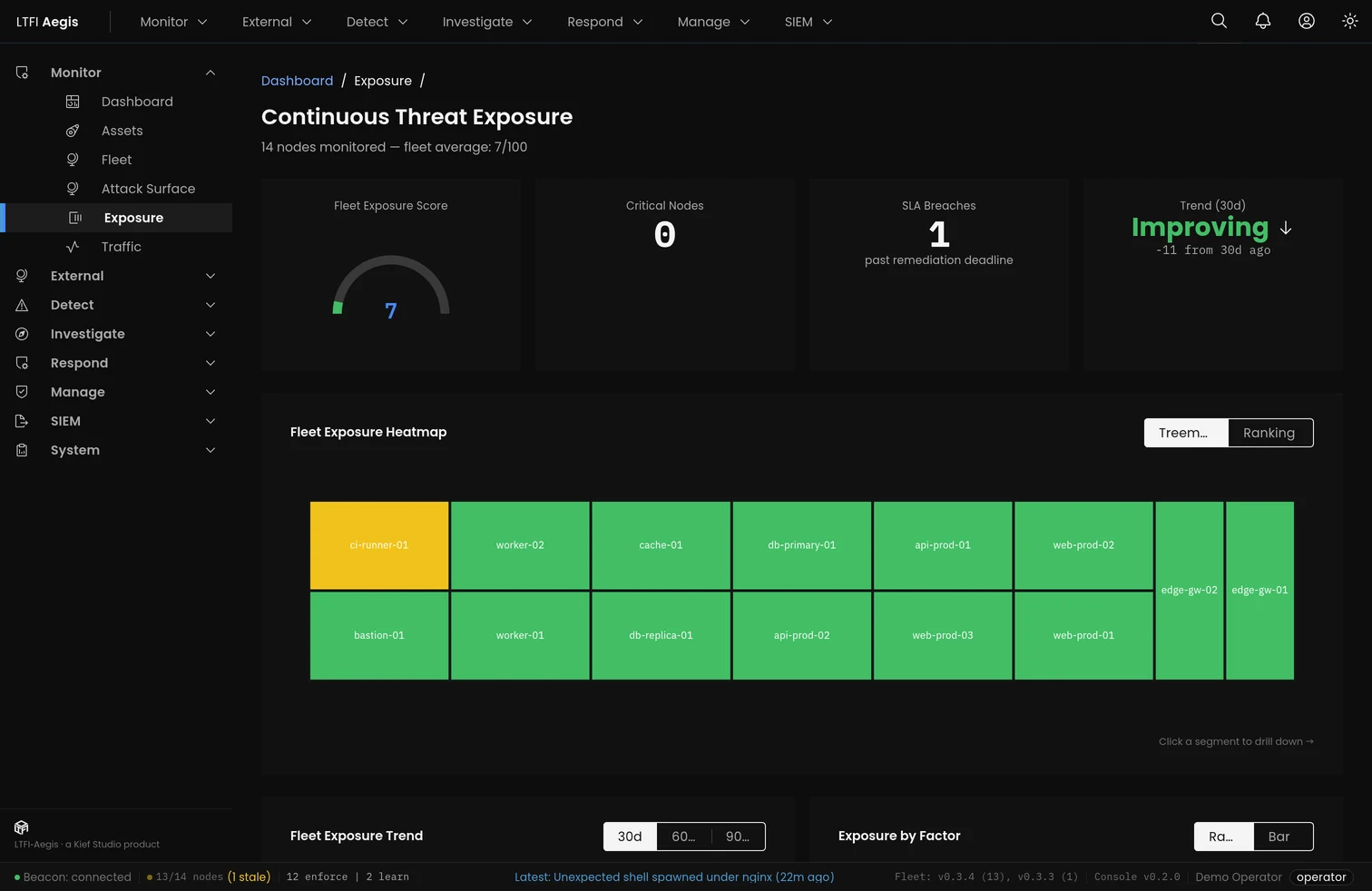 LTFI-Aegis exposure view — fleet exposure scoring with contributing factors across vulnerabilities, compliance, posture, surface and behavior.
