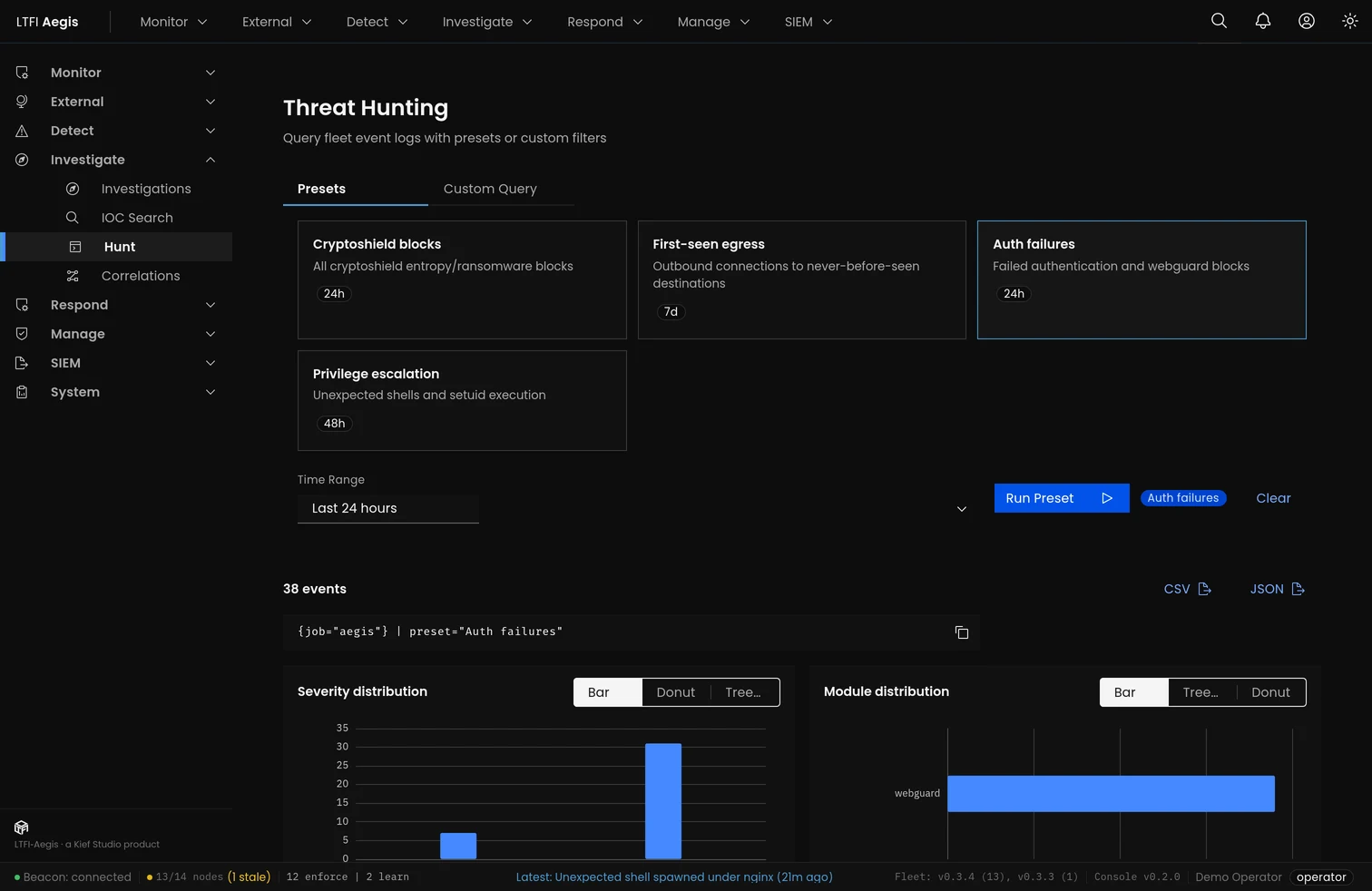 LTFI-Aegis threat hunting — preset hunts and a result set of 38 events with severity and module distribution charts and CSV/JSON export.