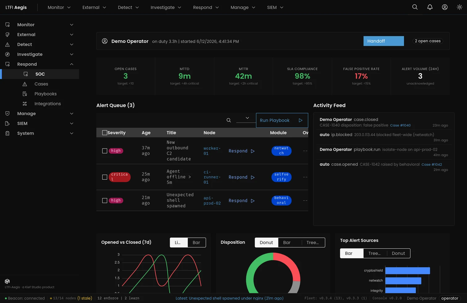LTFI-Aegis SOC view — MTTD/MTTR/SLA metrics, alert queue with ages and modules, activity feed, opened vs closed trend, disposition donut and analyst workload.