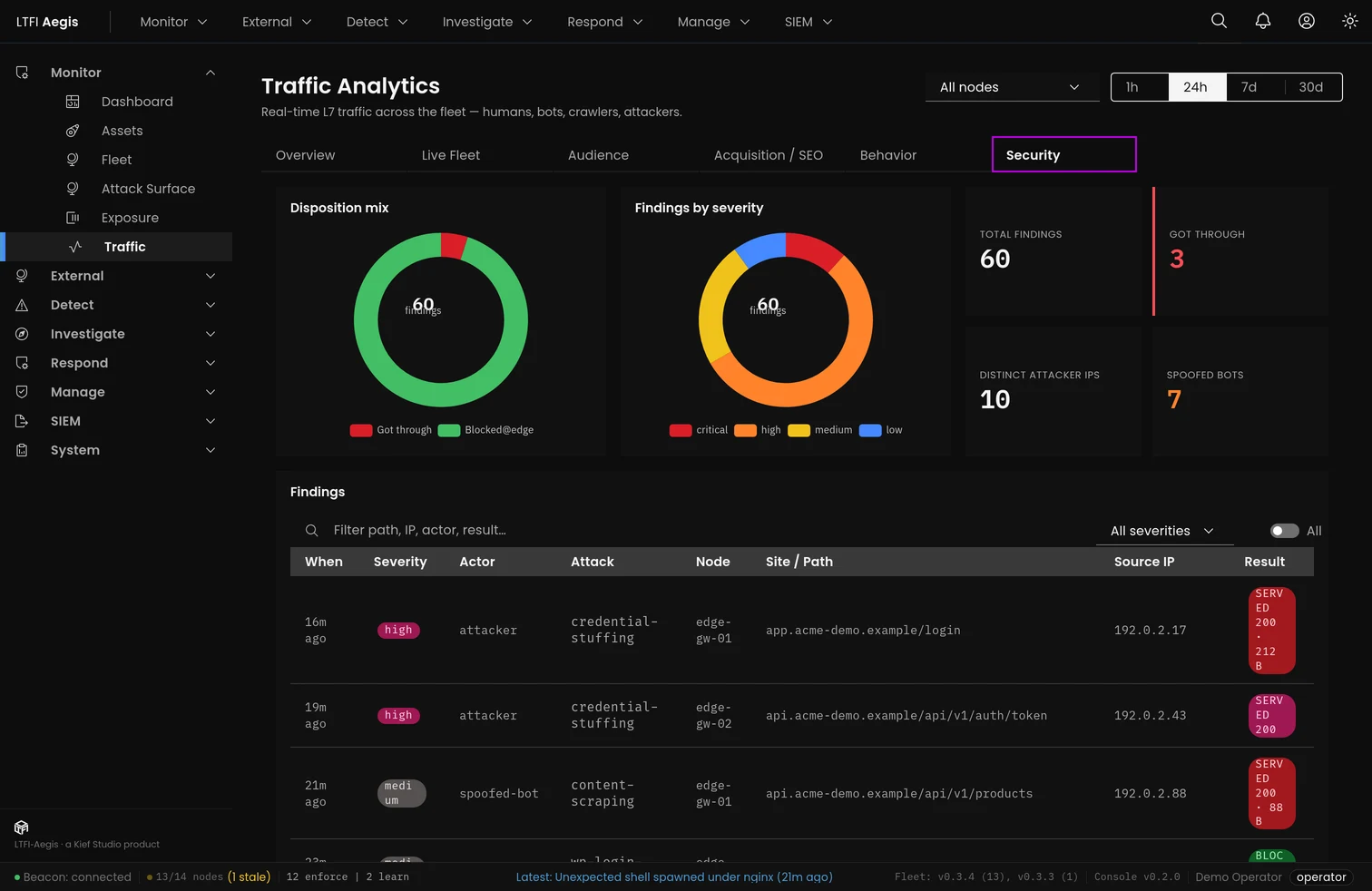 LTFI-Aegis traffic security view — disposition mix, findings by severity, attacker IPs, and a findings table showing credential-stuffing and probes blocked at the edge.